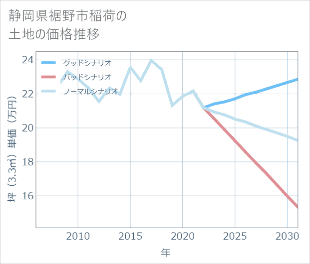 静岡県裾野市稲荷の土地価格推移