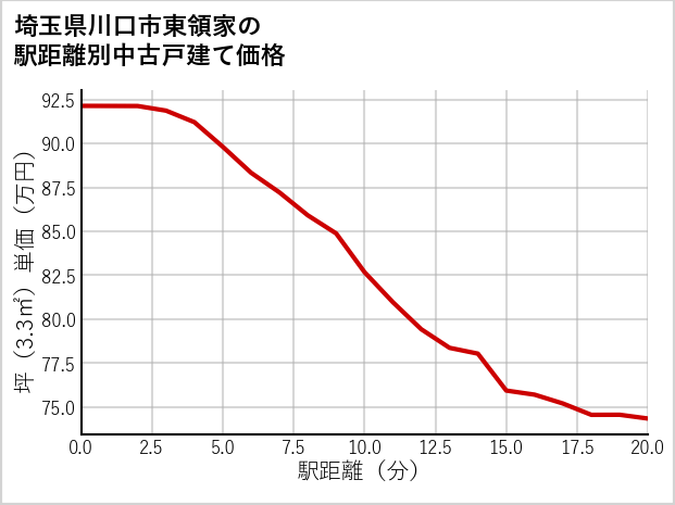 埼玉県川口市東領家の徒歩距離別の中古戸建て坪単価