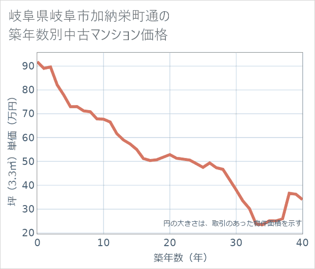 岐阜県岐阜市加納栄町通の築年数別の中古マンション坪単価