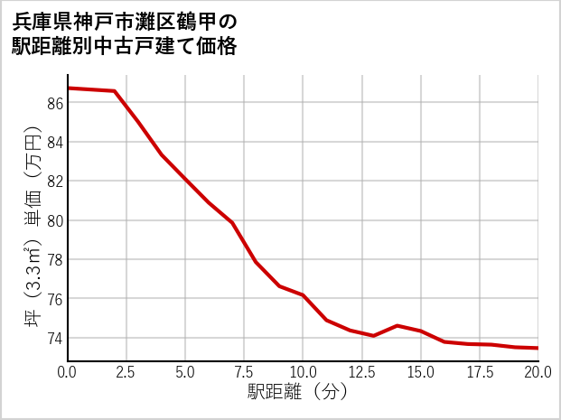 兵庫県神戸市灘区鶴甲の徒歩距離別の中古戸建て坪単価