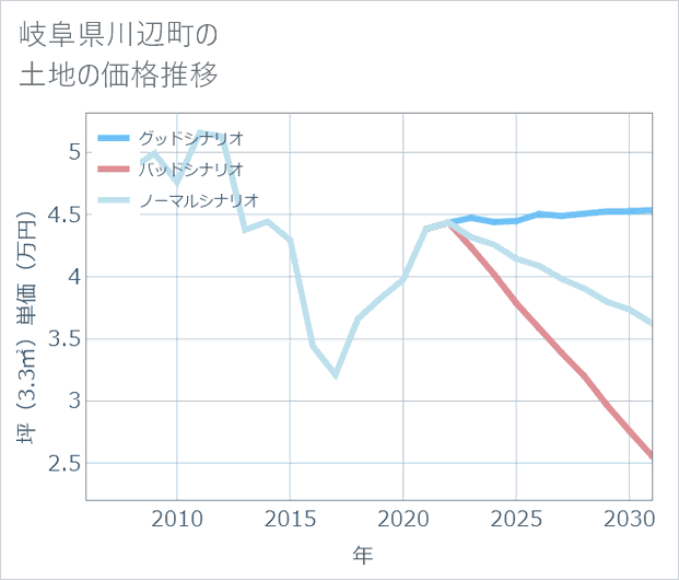 岐阜県川辺町の土地価格推移
