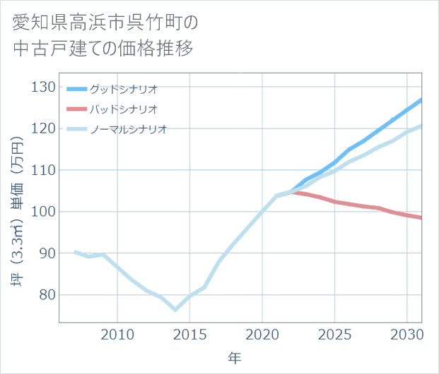愛知県高浜市呉竹町の中古戸建て価格推移