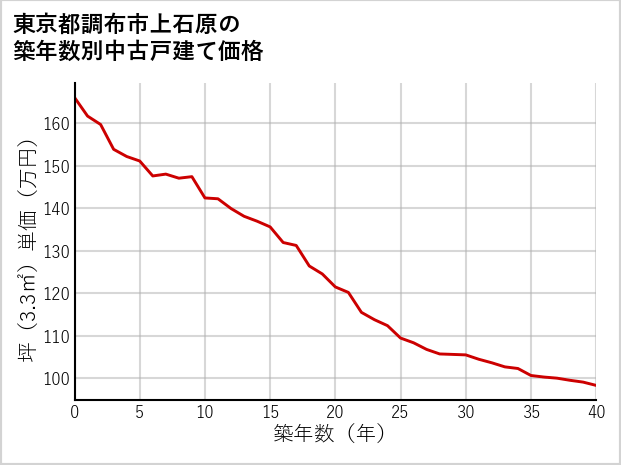 東京都調布市上石原の築年数別の中古戸建て坪単価