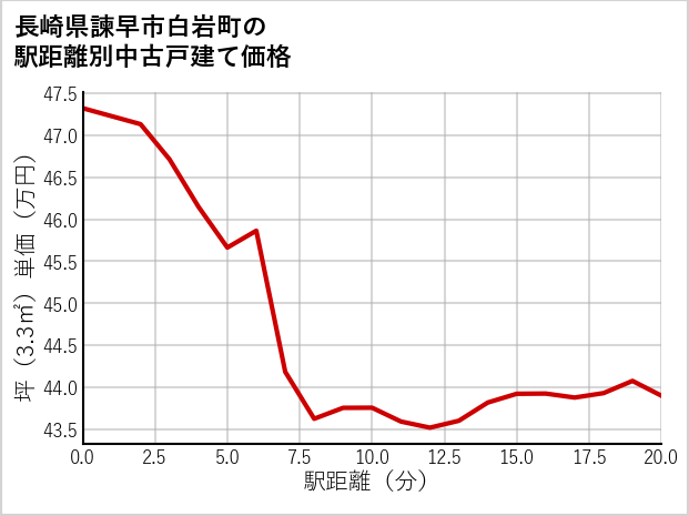 長崎県諫早市白岩町の徒歩距離別の中古戸建て坪単価