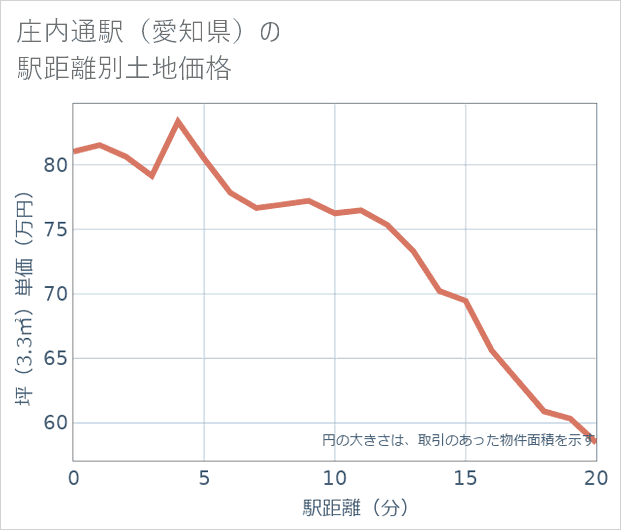 庄内通駅(愛知県)の徒歩距離別の土地坪単価