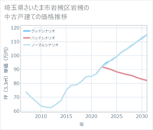 埼玉県さいたま市岩槻区岩槻の中古戸建て価格推移