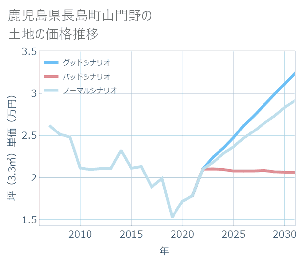 鹿児島県長島町山門野の土地価格推移