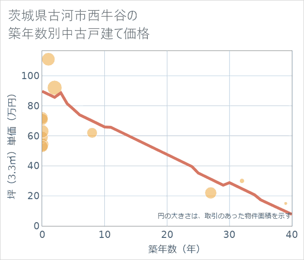 茨城県古河市西牛谷の築年数別の中古戸建て坪単価