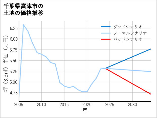 千葉県富津市青木の土地価格推移