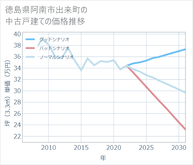 徳島県阿南市出来町の中古戸建て価格推移
