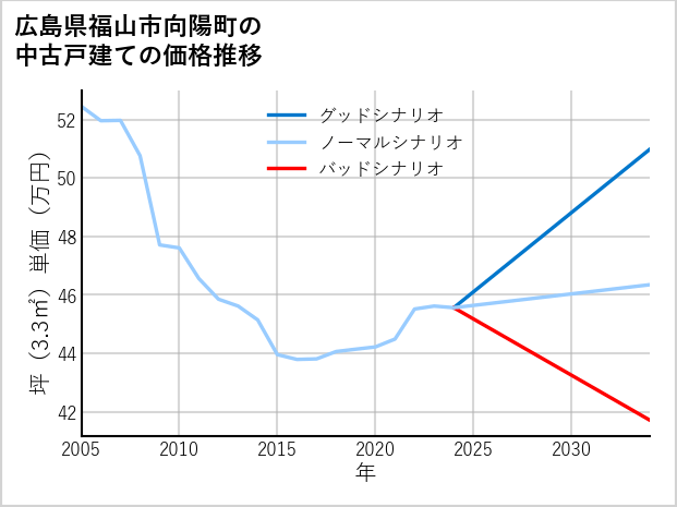 広島県福山市向陽町の中古戸建て価格推移