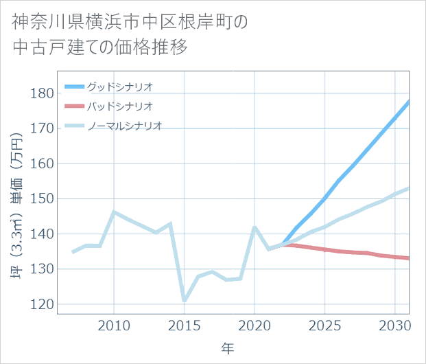 神奈川県横浜市中区根岸町の中古戸建て価格推移