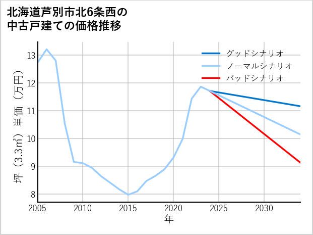 北海道芦別市北6条西の中古戸建て価格推移