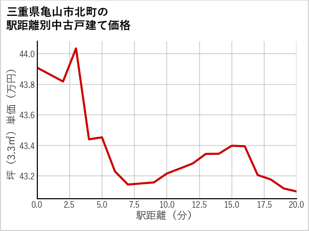 三重県亀山市北町の徒歩距離別の中古戸建て坪単価