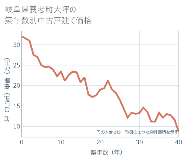 岐阜県養老町大坪の築年数別の中古戸建て坪単価
