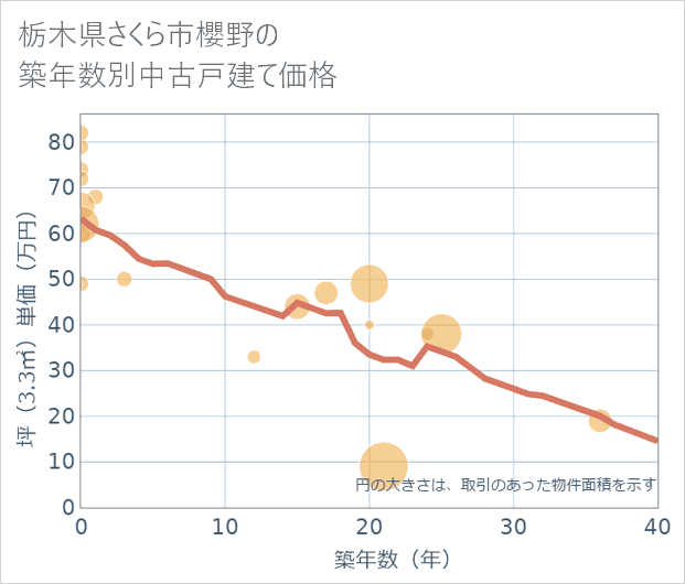 栃木県さくら市櫻野の築年数別の中古戸建て坪単価