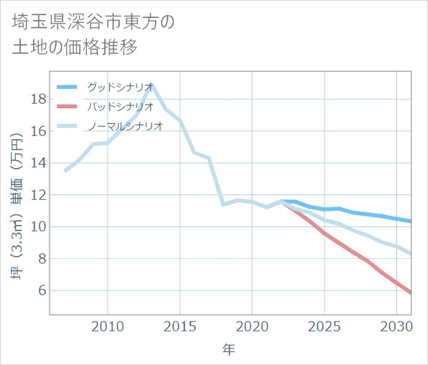 埼玉県深谷市東方の土地価格推移