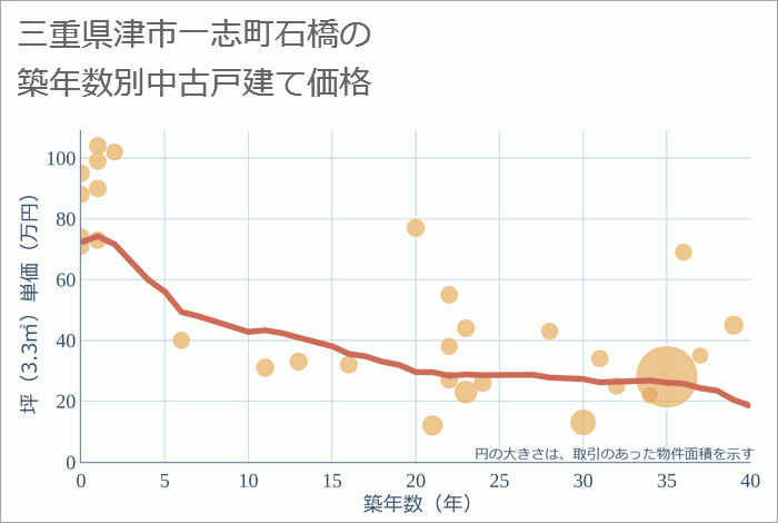 三重県津市一志町石橋の築年数別の中古戸建て坪単価