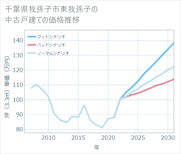 千葉県我孫子市東我孫子の中古戸建て価格推移