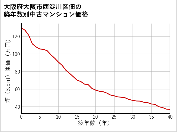 大阪府大阪市西淀川区佃の築年数別の中古マンション坪単価
