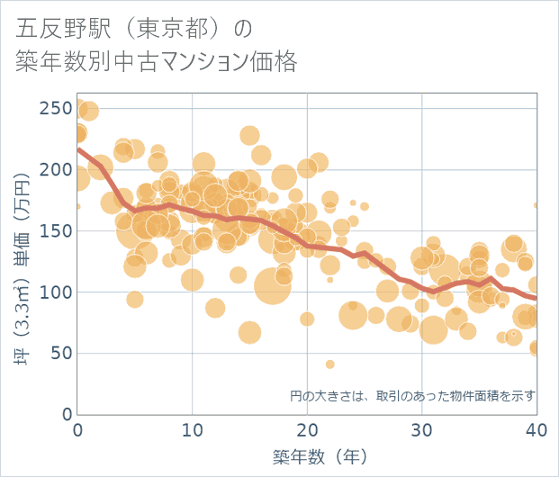 五反野駅(東京都)の築年数別の中古マンション坪単価