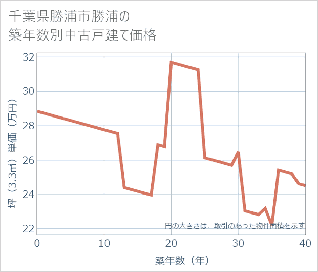 千葉県勝浦市勝浦の築年数別の中古戸建て坪単価