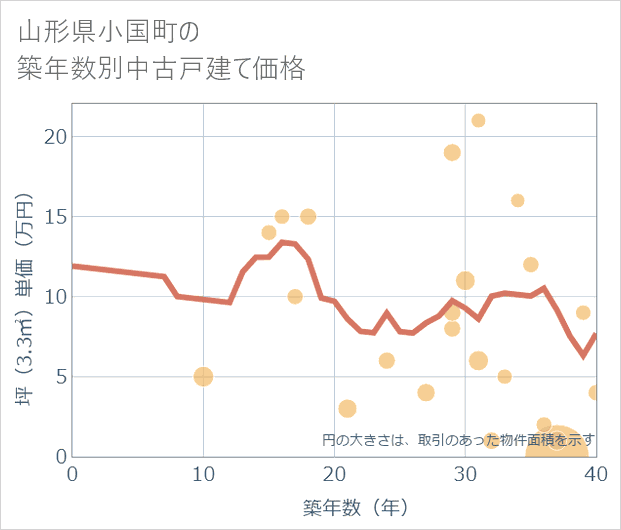 山形県小国町の築年数別の中古戸建て坪単価