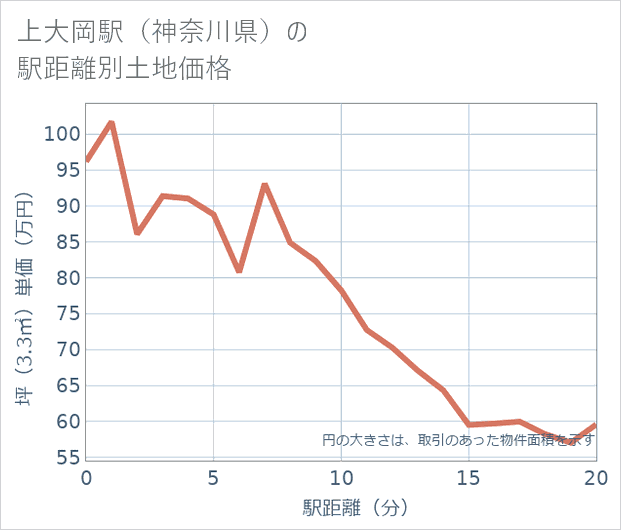 上大岡駅(神奈川県)の徒歩距離別の土地坪単価