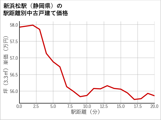 新浜松駅（静岡県）の徒歩距離別の中古戸建て坪単価