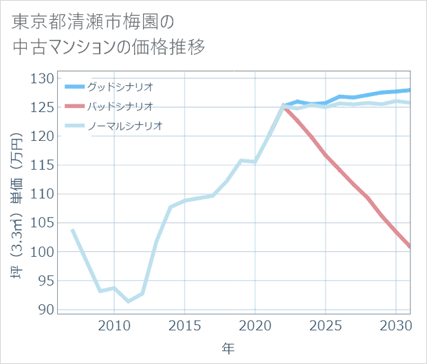 東京都清瀬市梅園の中古マンション価格推移