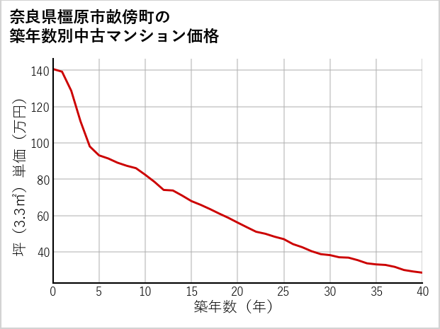 奈良県橿原市畝傍町の築年数別の中古マンション坪単価
