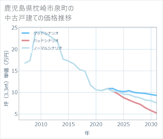 鹿児島県枕崎市泉町の中古戸建て価格推移