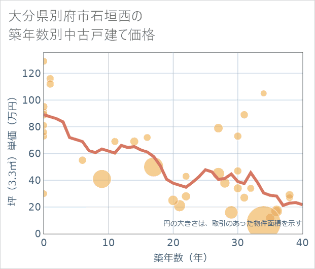 大分県別府市石垣西の築年数別の中古戸建て坪単価