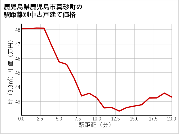 鹿児島県鹿児島市真砂町の徒歩距離別の中古戸建て坪単価