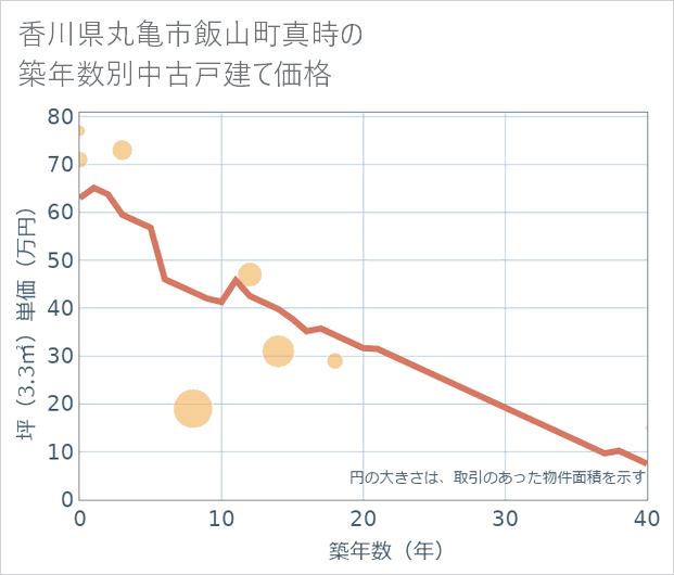 香川県丸亀市飯山町真時の築年数別の中古戸建て坪単価