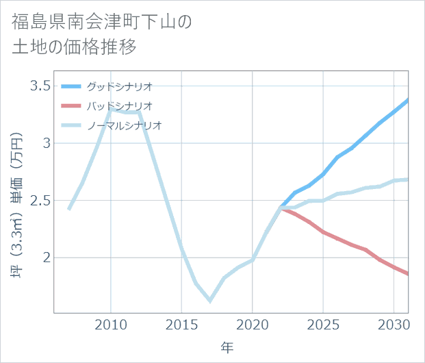 福島県南会津町下山の土地価格推移