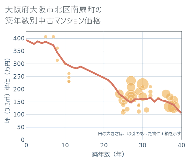 大阪府大阪市北区南扇町の築年数別の中古マンション坪単価