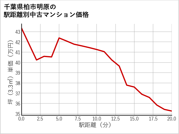 千葉県柏市明原の徒歩距離別の中古マンション坪単価