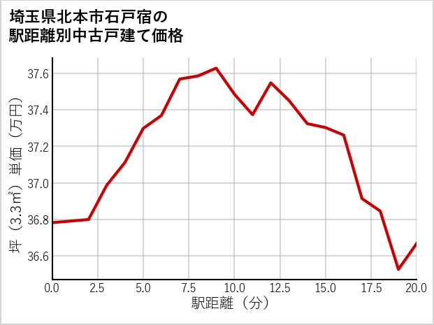 埼玉県北本市石戸宿の徒歩距離別の中古戸建て坪単価