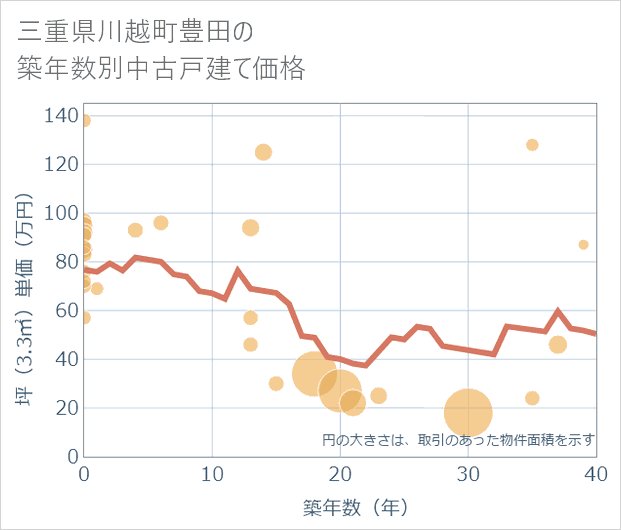 三重県川越町豊田の築年数別の中古戸建て坪単価