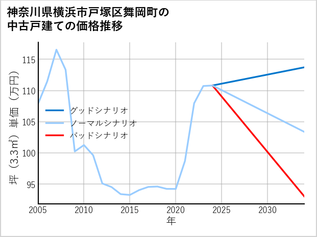 神奈川県横浜市戸塚区舞岡町の中古戸建て価格推移