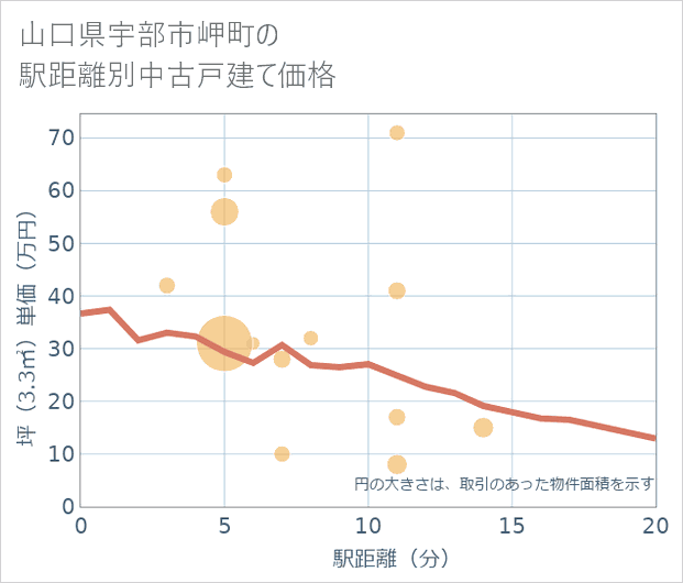 山口県宇部市岬町の徒歩距離別の中古戸建て坪単価