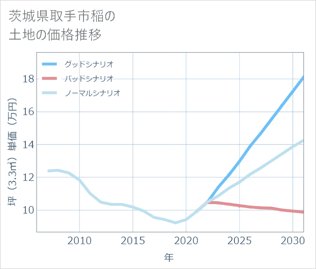 茨城県取手市稲の土地価格推移