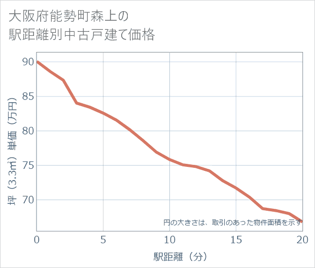 大阪府能勢町森上の徒歩距離別の中古戸建て坪単価