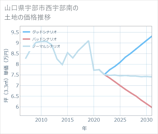 山口県宇部市西宇部南の土地価格推移
