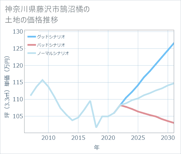 神奈川県藤沢市鵠沼橘の土地価格推移