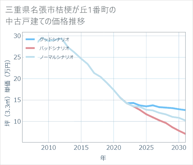 三重県名張市桔梗が丘1番町の中古戸建て価格推移