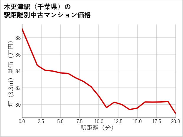 木更津駅（千葉県）の徒歩距離別の中古マンション坪単価