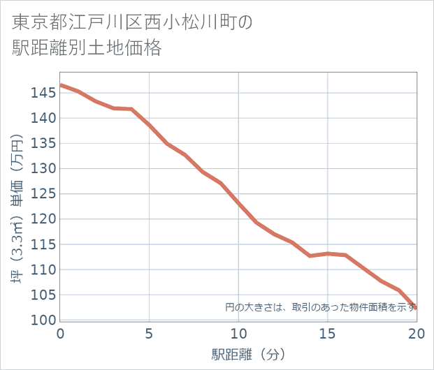 東京都江戸川区西小松川町の徒歩距離別の土地坪単価