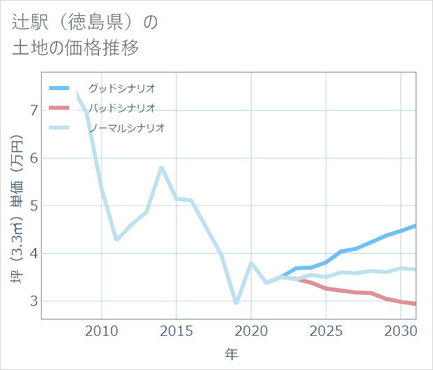 辻駅(徳島県)の土地価格推移